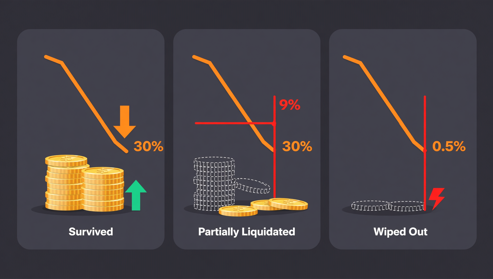 The same $1,000: spot can wait out an unrealized loss, while 10x and 100x futures are already at zero before the move finishes