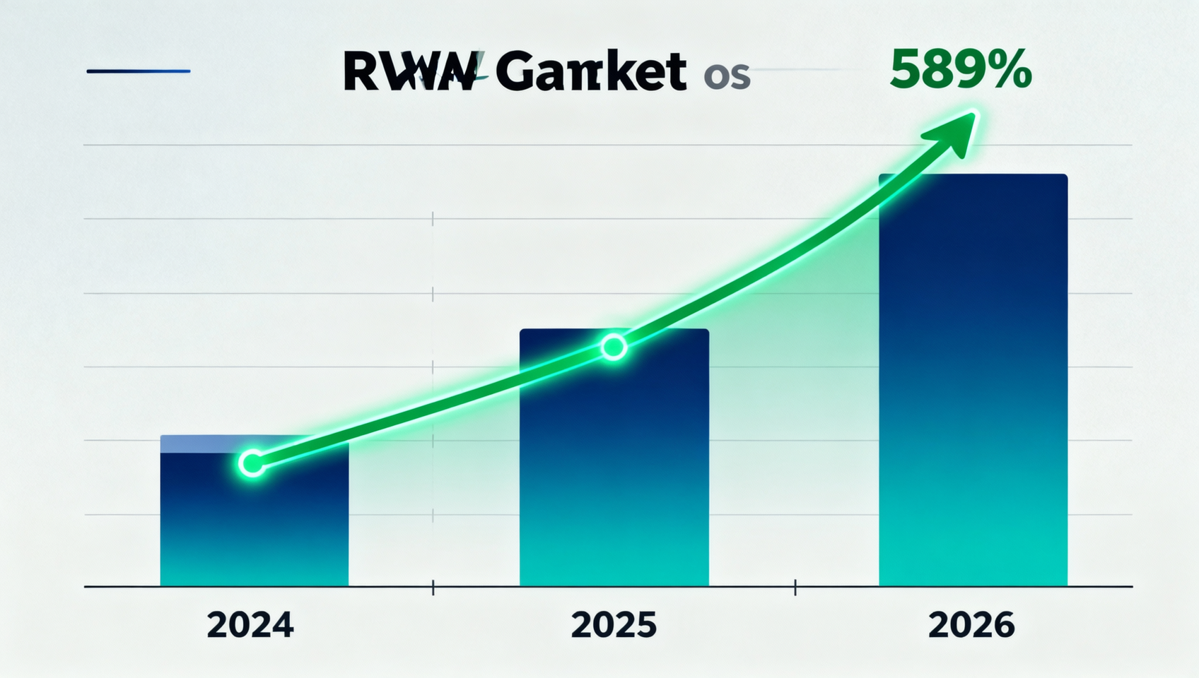 RWA市场总市值增长趋势图，展示从2024年到2026年从100亿美元到690亿美元的爆发式增长