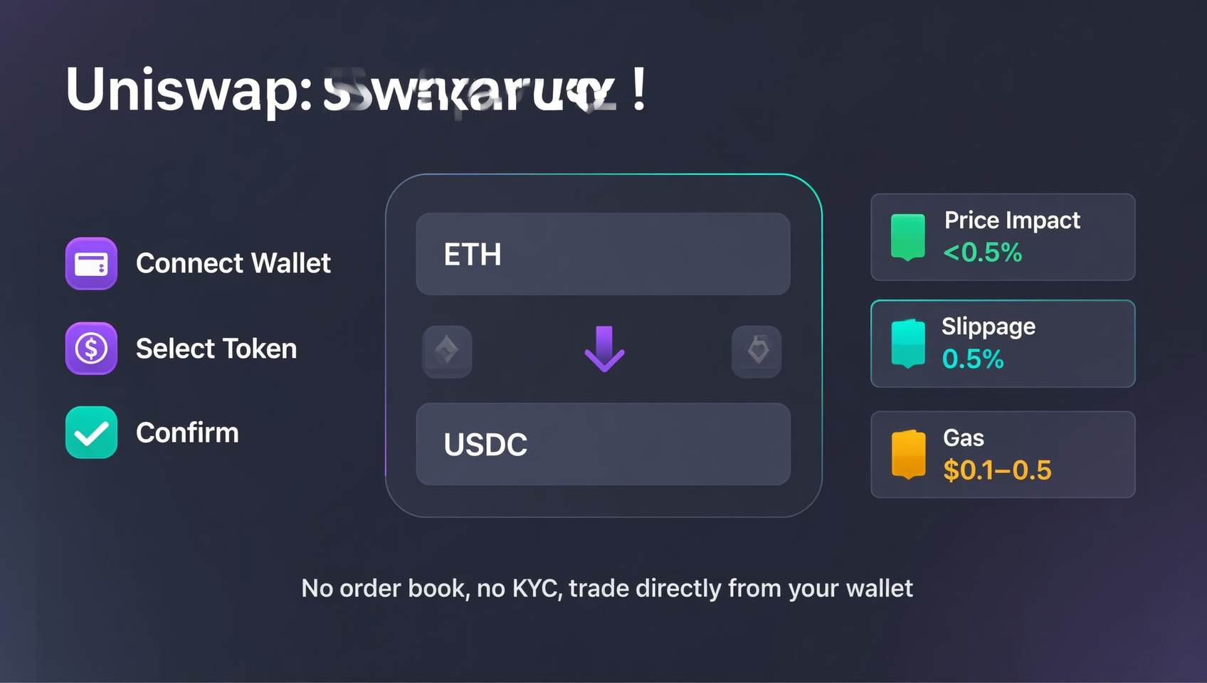 Uniswap 去中心化交易所操作界面概念图，展示 Swap 兑换与添加流动性仪表板，深蓝色科技风，橘色和粉色点缀