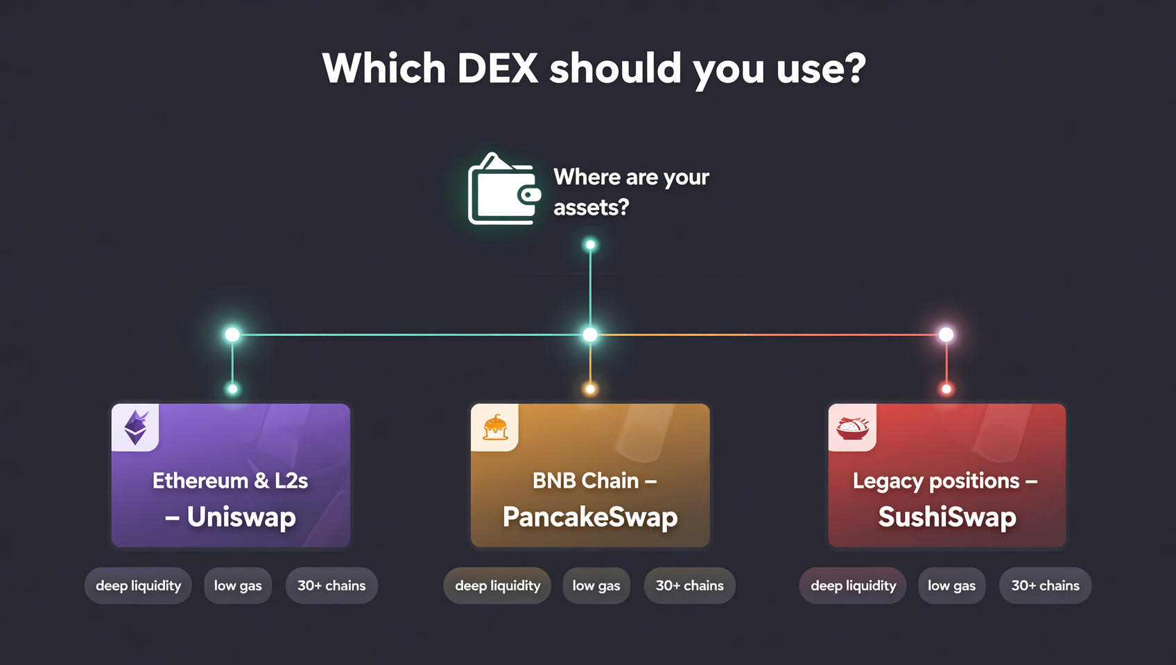 三大DEX选择决策流程概念图：根据资产所在链选择去中心化交易所，深色科技风信息图表