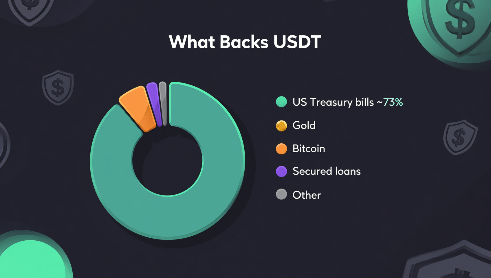USDT 储备构成图：约 73% 美国国债为最大头，其余为黄金、比特币、担保贷款等，深色科技风信息图表