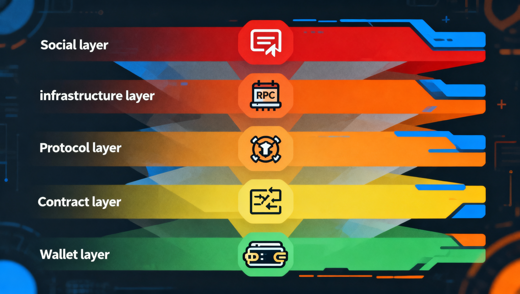Web3 five attack surface layers: from wallet layer to social layer showing risk types and attack methods for each layer