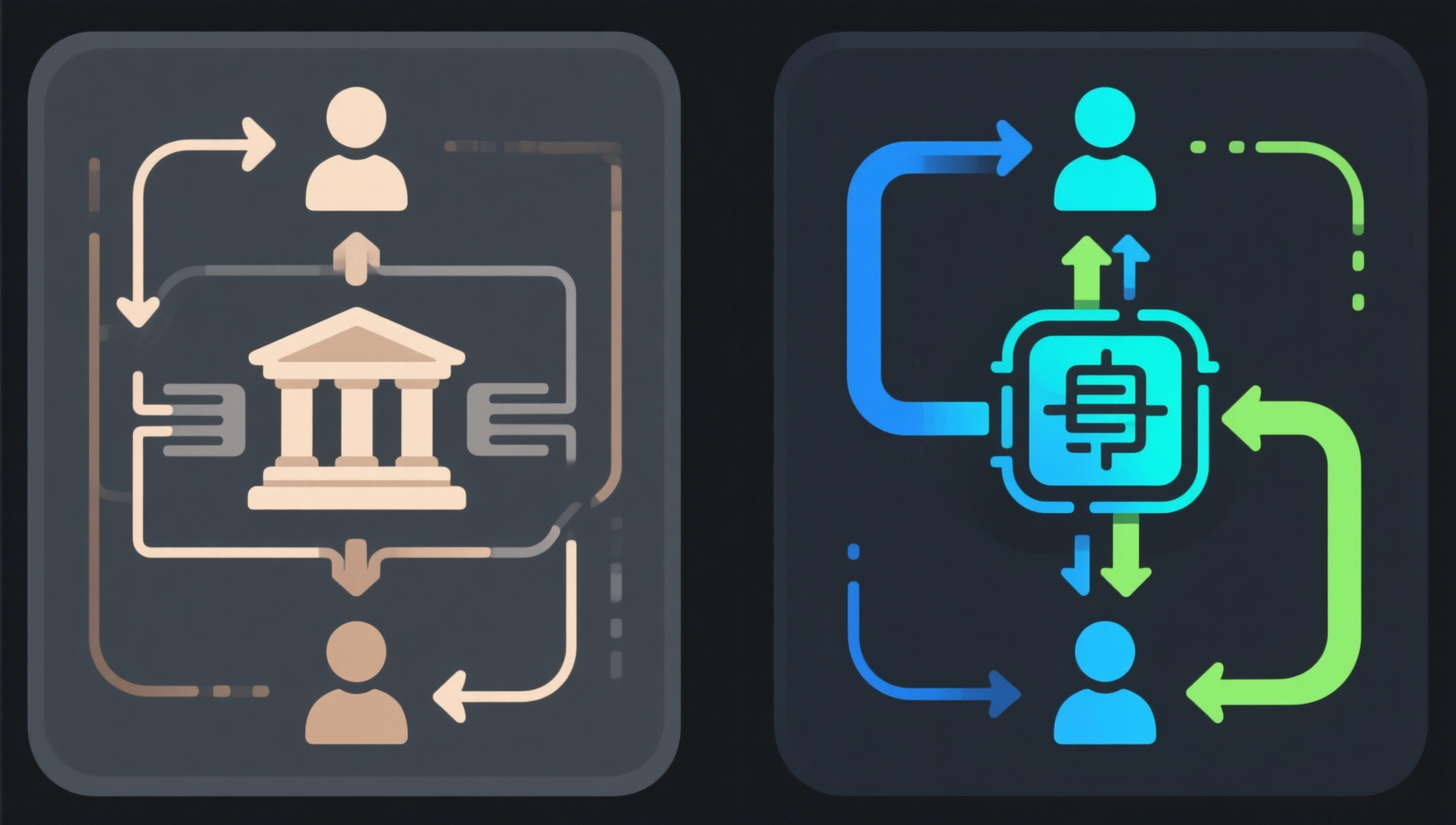 传统金融与DeFi流程对比示意图：左侧传统金融显示"存户→银行→借款人"，中间有银行抽成的灰色窗口；右侧DeFi显示"存款人→智能合约→借款人"直连，代码自动执行，蓝色到绿色的流畅线条，无文字