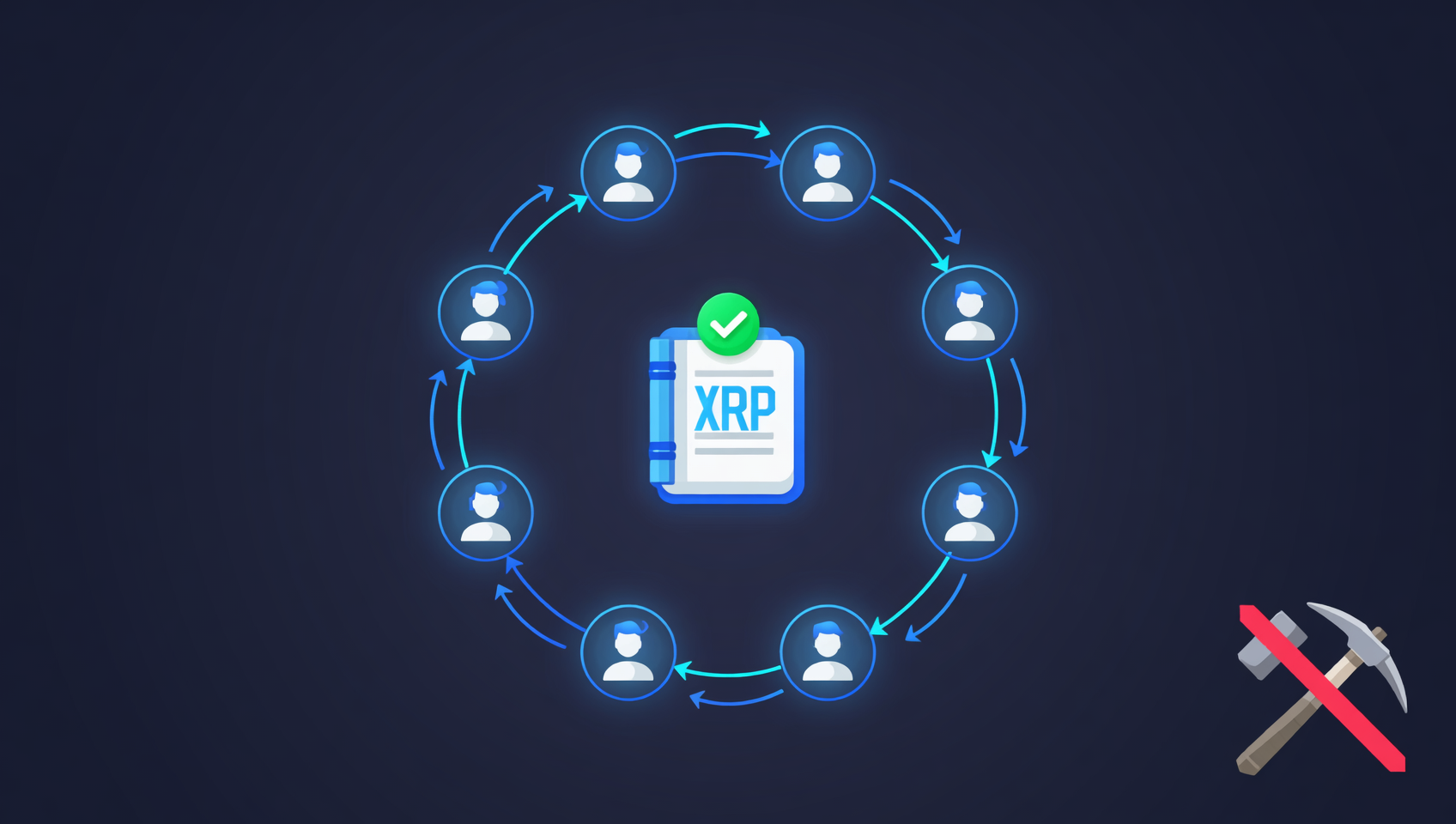 How the XRP Ledger reaches consensus: validators vote, no mining, no issuance, 3–5 second settlement