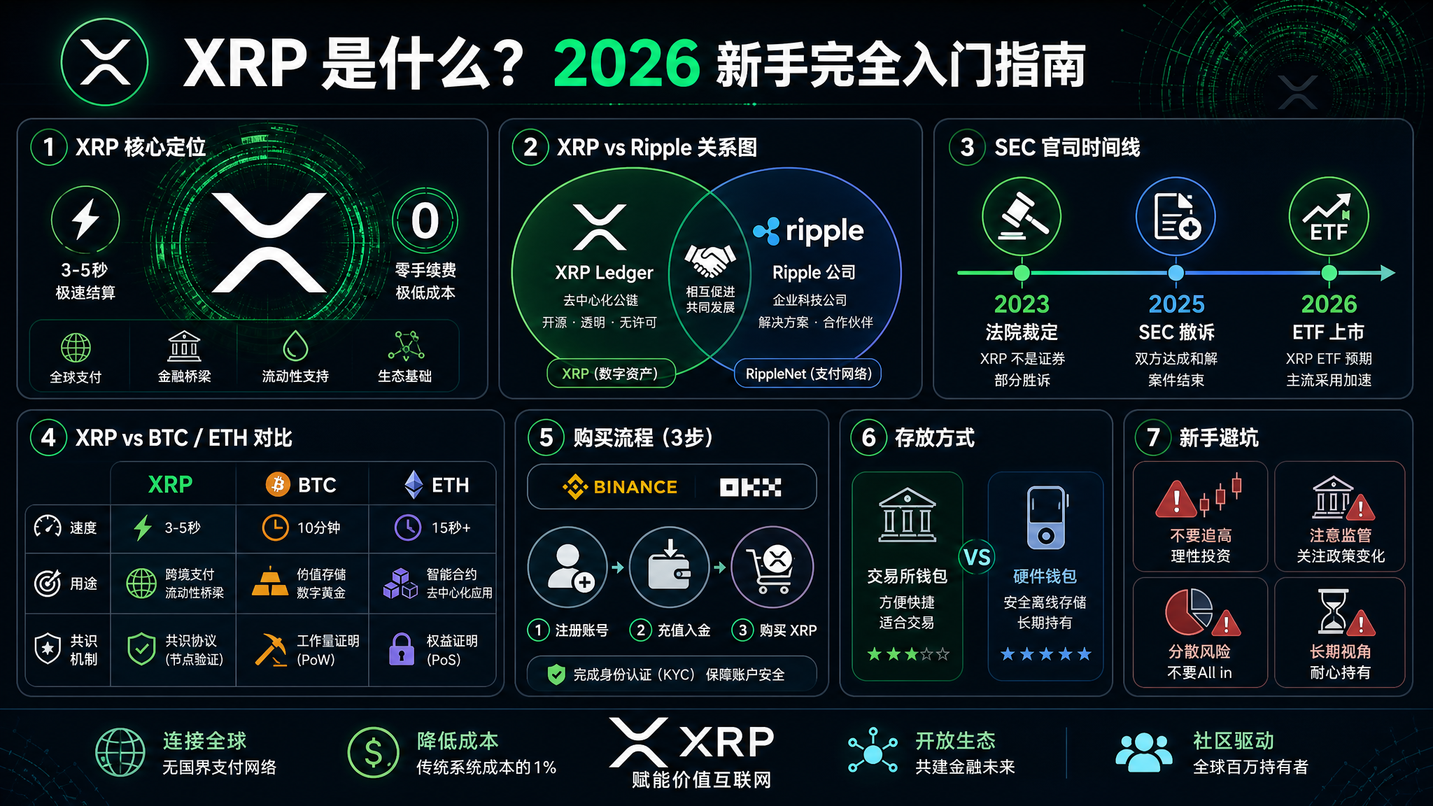 XRP 是什么？2026 新手完全入门指南（瑞波币怎么买、和 Ripple 的关系、SEC 官司一次讲清）